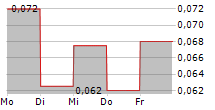 EUROSPORTS GLOBAL LIMITED 5-Tage-Chart