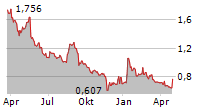 EUROTECH SPA Chart 1 Jahr