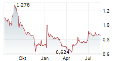 EUROTECH SPA Chart 1 Jahr