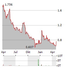 EUROTECH Aktie Chart 1 Jahr