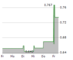 EUROTECH SPA Chart 1 Jahr