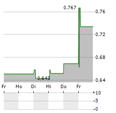 EUROTECH Aktie 5-Tage-Chart