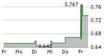 EUROTECH SPA 5-Tage-Chart