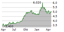 EUROTELESITES AG Chart 1 Jahr