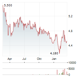 EUROTELESITES Aktie Chart 1 Jahr