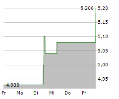 EUROTELESITES AG Chart 1 Jahr