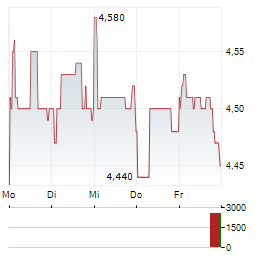 EUROTELESITES Aktie 5-Tage-Chart