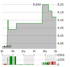 EUROTELESITES Aktie 5-Tage-Chart