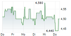 EUROTELESITES AG 5-Tage-Chart