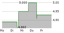 EUROTELESITES AG 5-Tage-Chart