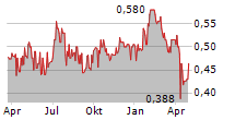 EUROZ HARTLEYS GROUP LIMITED Chart 1 Jahr