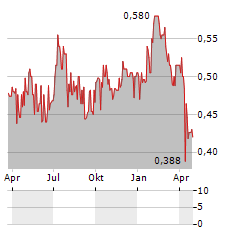 EUROZ HARTLEYS GROUP Aktie Chart 1 Jahr