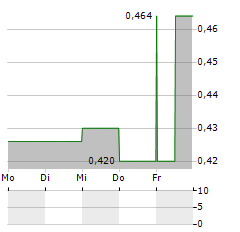 EUROZ HARTLEYS GROUP Aktie 5-Tage-Chart