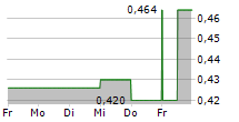 EUROZ HARTLEYS GROUP LIMITED 5-Tage-Chart