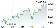 Eurozone Chart 1 Jahr