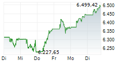 Eurozone 5-Tage-Chart