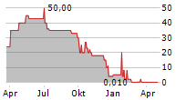 EUSOLAG EUROPEAN SOLAR AG Chart 1 Jahr