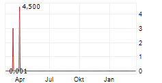 EUSOLAG EUROPEAN SOLAR AG Chart 1 Jahr