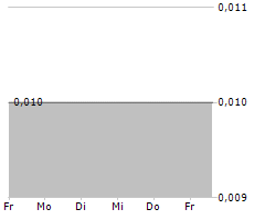 EUSOLAG EUROPEAN SOLAR AG Chart 1 Jahr