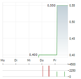 EUTELSAT COMMUNICATIONS SA ADR Aktie 5-Tage-Chart