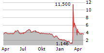 EUTELSAT COMMUNICATIONS SA Chart 1 Jahr