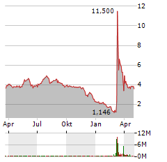 EUTELSAT COMMUNICATIONS Aktie Chart 1 Jahr