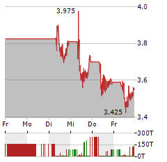 EUTELSAT COMMUNICATIONS Aktie 5-Tage-Chart