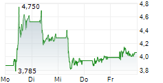 EUTELSAT COMMUNICATIONS SA 5-Tage-Chart