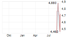 EUVIC SA Chart 1 Jahr