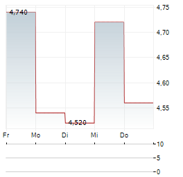 EUVIC Aktie 5-Tage-Chart