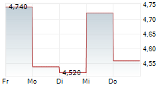EUVIC SA 5-Tage-Chart