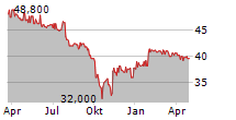 EUWAX AG Chart 1 Jahr