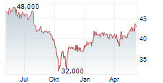 EUWAX AG Chart 1 Jahr