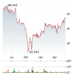 EUWAX Aktie Chart 1 Jahr