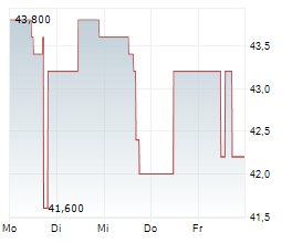 EUWAX AG Chart 1 Jahr