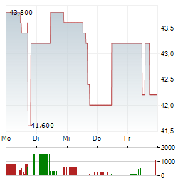 EUWAX Aktie 5-Tage-Chart