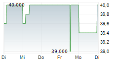 EUWAX AG 5-Tage-Chart