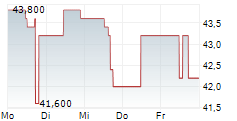 EUWAX AG 5-Tage-Chart