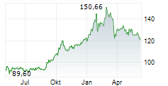 EUWAX GOLD Chart 1 Jahr