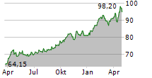 EUWAX GOLD Chart 1 Jahr