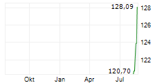EUWAX GOLD Chart 1 Jahr
