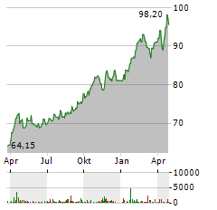 EUWAX GOLD Aktie Chart 1 Jahr