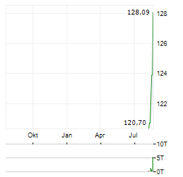 EUWAX GOLD Aktie Chart 1 Jahr