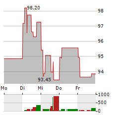 EUWAX GOLD Aktie 5-Tage-Chart