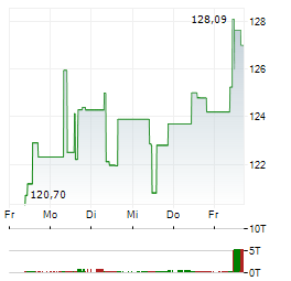 EUWAX GOLD Aktie 5-Tage-Chart