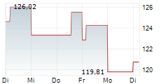 EUWAX GOLD 5-Tage-Chart