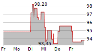 EUWAX GOLD 5-Tage-Chart