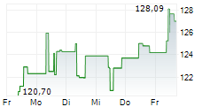 EUWAX GOLD 5-Tage-Chart