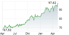 EUWAX GOLD II Chart 1 Jahr