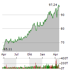 EUWAX GOLD II Aktie Chart 1 Jahr